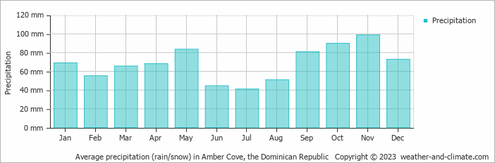 Average monthly rainfall, snow, precipitation in Amber Cove, the Dominican Republic